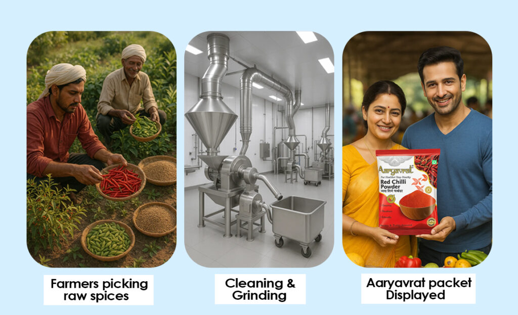 “Aaryavrat Spices process showing farmers picking raw spices, factory cleaning and grinding, and final red chilli powder packaging.”